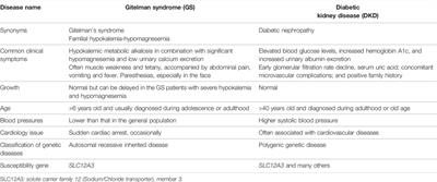 Genetic and Biological Effects of SLC12A3, a Sodium-Chloride Cotransporter, in Gitelman Syndrome and Diabetic Kidney Disease